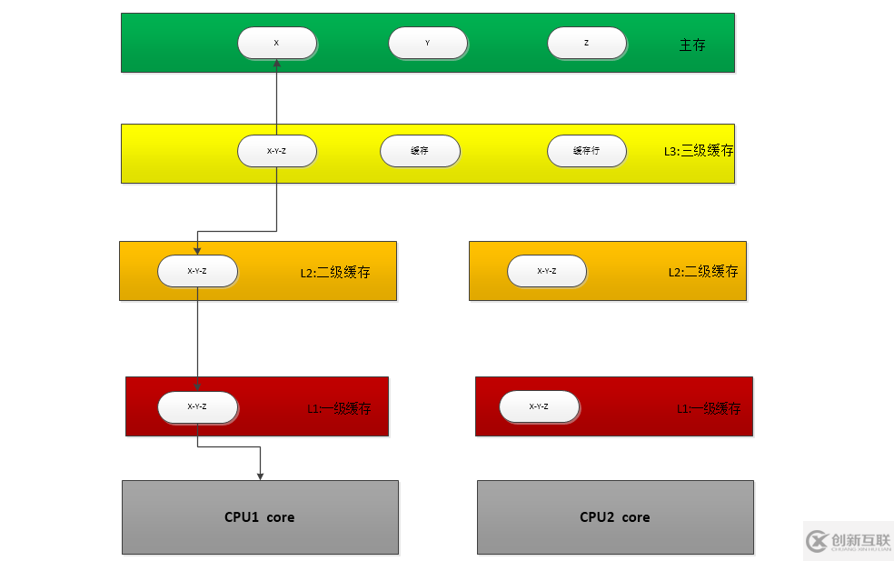 如何淺析CPU高速緩存和JVM內(nèi)存模型