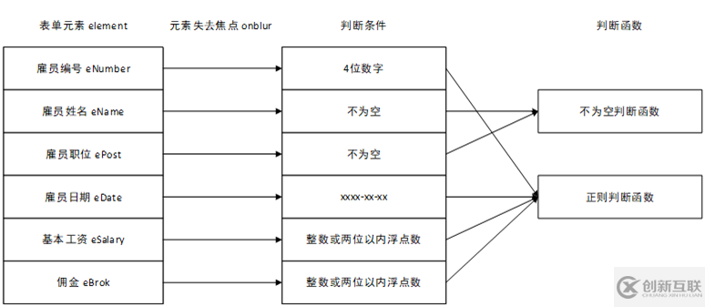 JavaScript 基礎(chǔ)表單驗證示例(純Js實現(xiàn))