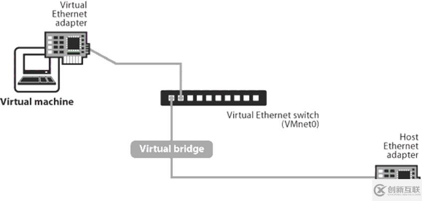 虛擬機(jī)Linux網(wǎng)絡(luò)配置