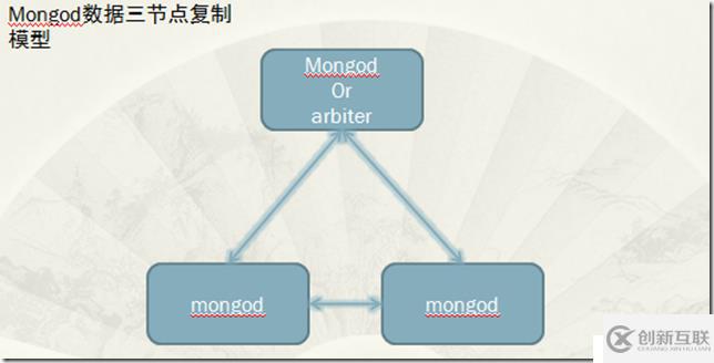 MongoDB的數(shù)據(jù)復(fù)制分片