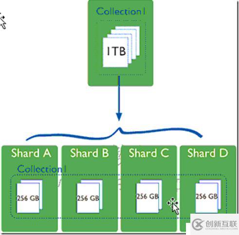 MongoDB的數(shù)據(jù)復(fù)制分片
