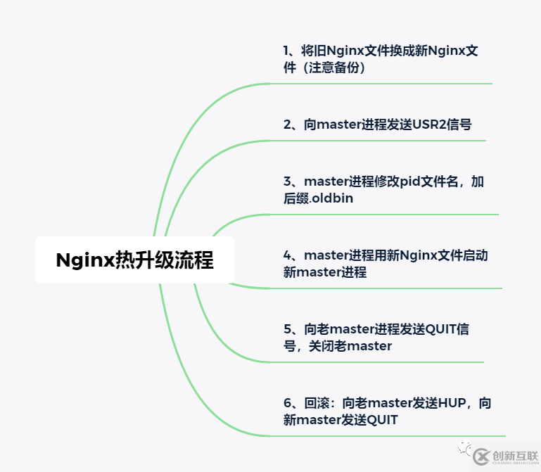 Nginx熱升級(jí)的流程