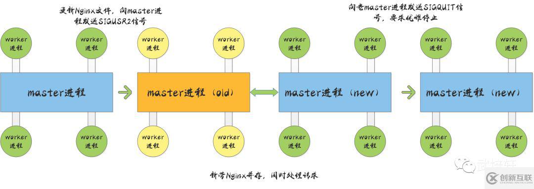 Nginx熱升級(jí)的流程