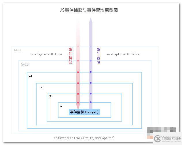 JavaScript中事件機(jī)制的示例分析