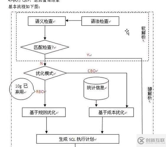 oracle   SQL執(zhí)行過程