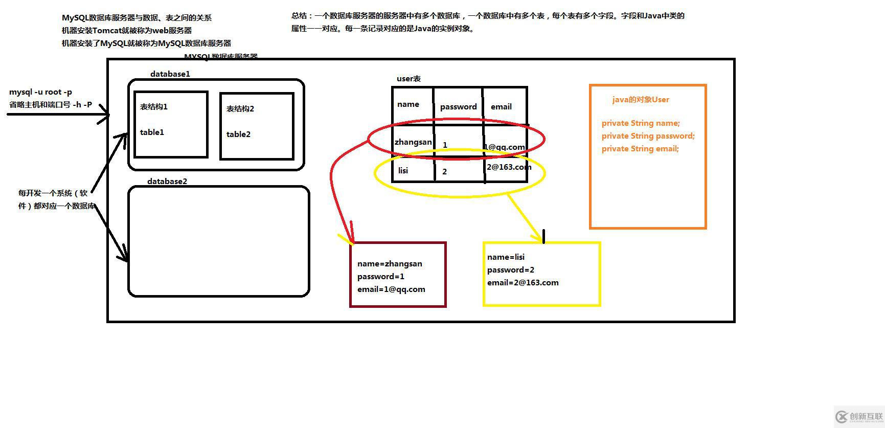 快速了解MySQL的一些基本知識