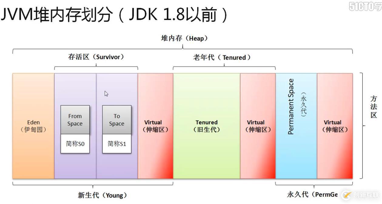 深入研究java gc