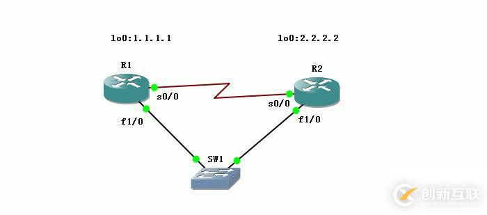 13、OSPF配置實驗之LSA2