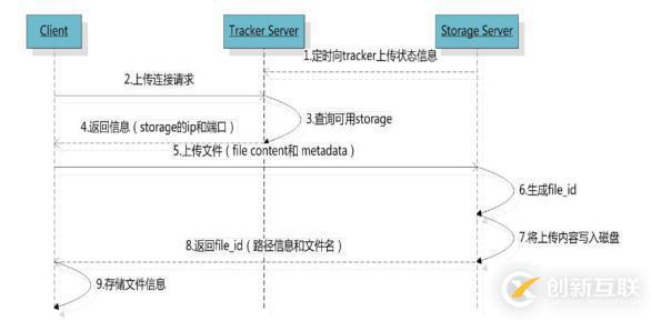 分布式文件服務(wù)器FastDFS