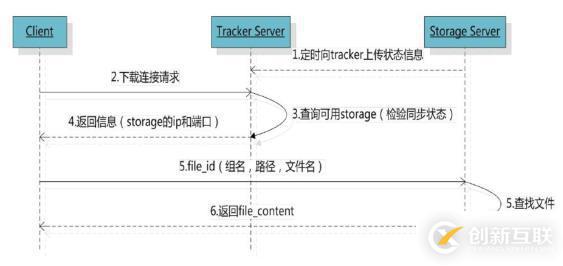 分布式文件服務(wù)器FastDFS