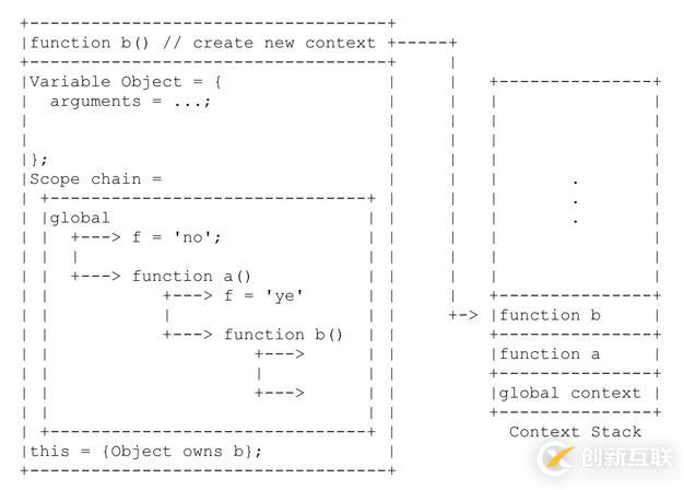 Javascript中上下文和作用域的區(qū)別是什么