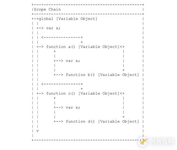 Javascript中上下文和作用域的區(qū)別是什么