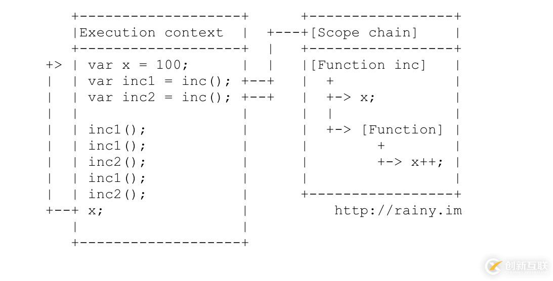 Javascript中上下文和作用域的區(qū)別是什么