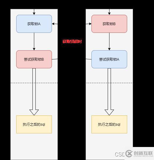 MySQL死鎖是什么及怎么掌握