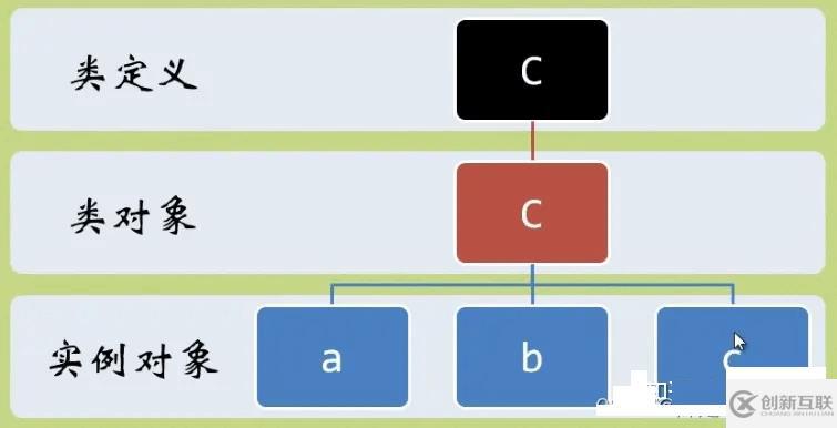 Python類和對象如何應(yīng)用