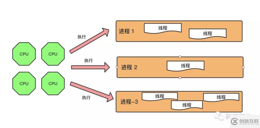 Java進(jìn)程、線程、并行與并發(fā)之間的關(guān)系