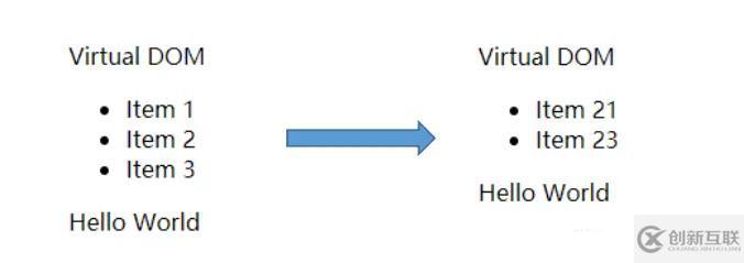 Vue中的虛擬DOM如何構建