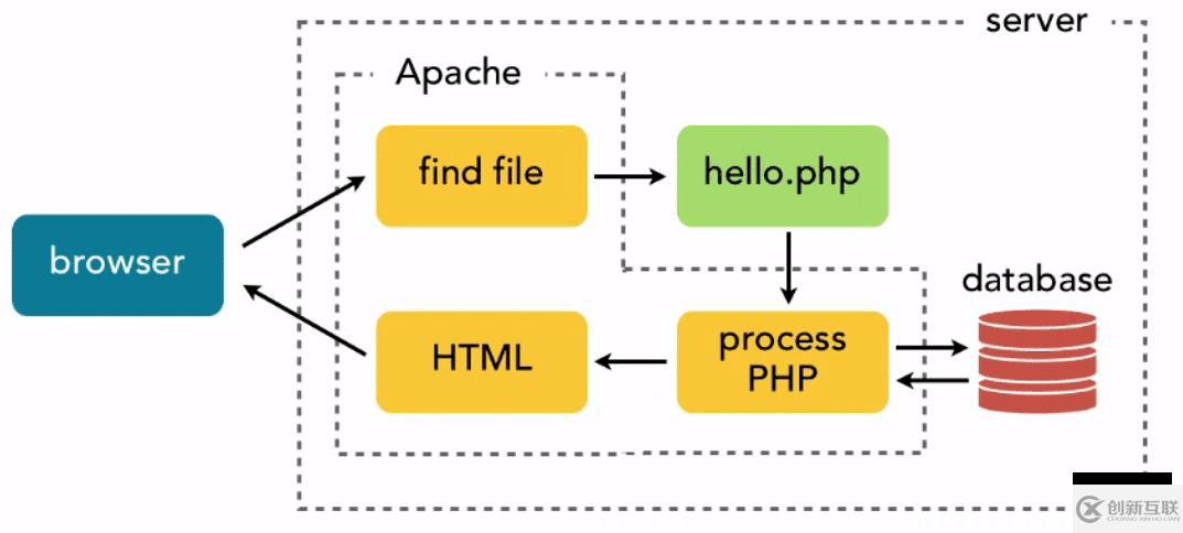 php-fpm怎么進(jìn)行優(yōu)化來(lái)提升性能