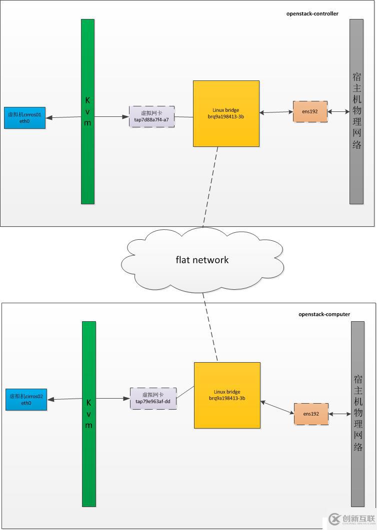 OpenStack實(shí)踐(三):Linux Bridge方式實(shí)