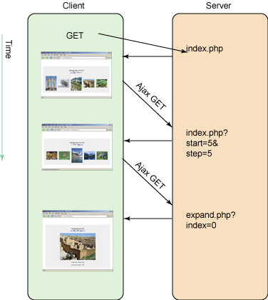 使用AJAX進(jìn)行PHP開發(fā)