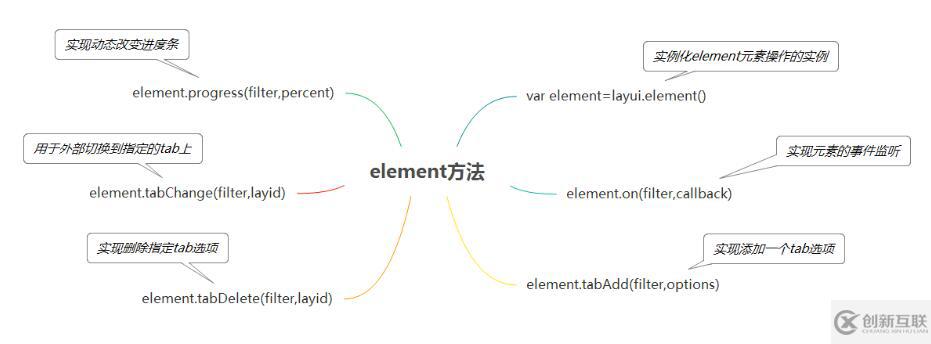 基于layui內(nèi)置模塊(element常用元素的操作)