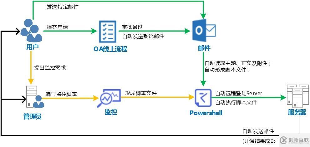 Exchange/Office365 自動處理腳本：前言