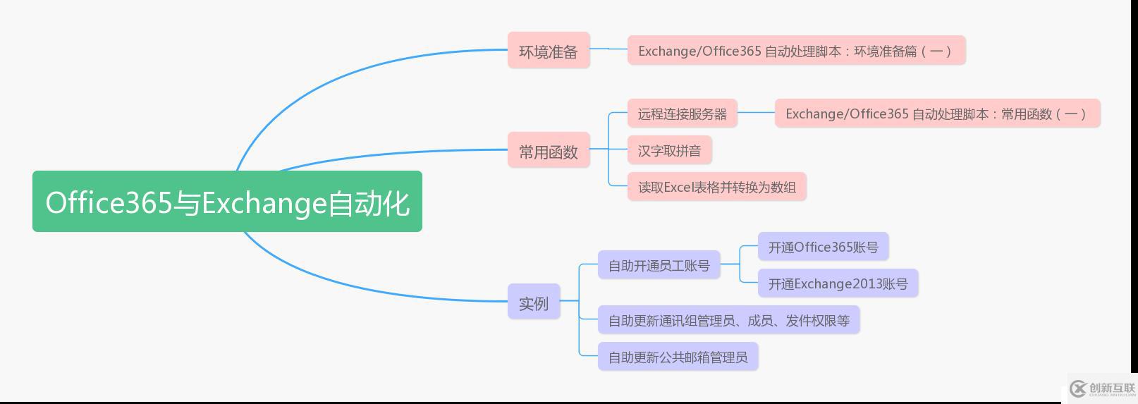 Exchange/Office365 自動處理腳本：前言