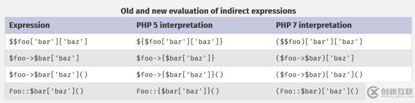 PHP5和PHP7取數(shù)組元素作動(dòng)態(tài)函數(shù)名有什么差異