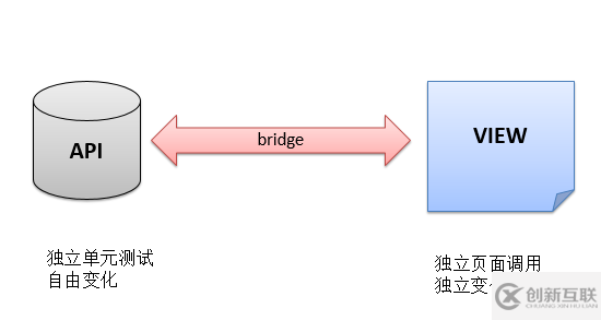 JavaScript如何引入橋梁模式