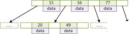 詳細了解mysql的索引和事務