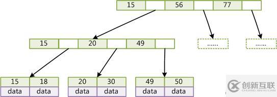 詳細了解mysql的索引和事務