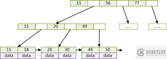 詳細了解mysql的索引和事務