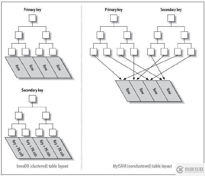 詳細了解mysql的索引和事務