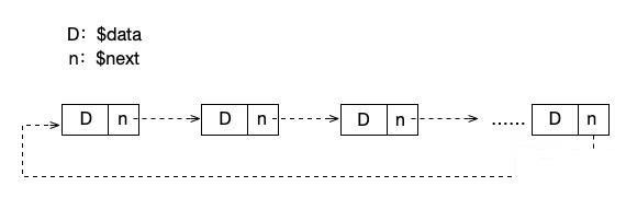 php中鏈表的表現(xiàn)形式有哪些