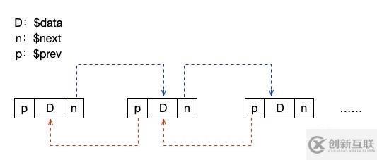 php中鏈表的表現(xiàn)形式有哪些