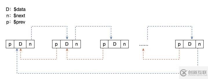 php中鏈表的表現(xiàn)形式有哪些