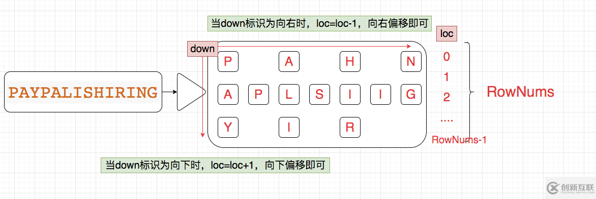 如何用LeetCode實現(xiàn)Z字形變換