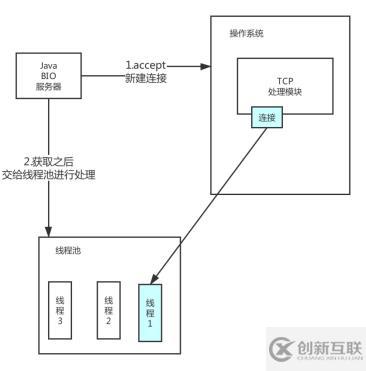 源碼時(shí)代JAVA干貨分享 | 利用NIO模擬實(shí)現(xiàn)Tomcat容器！