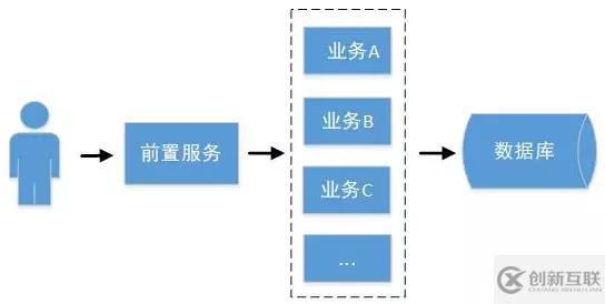 為什么我選擇了 SPRING CLOUD 分布式 微服務(wù)