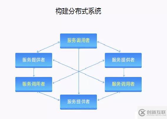 為什么我選擇了 SPRING CLOUD 分布式 微服務(wù)