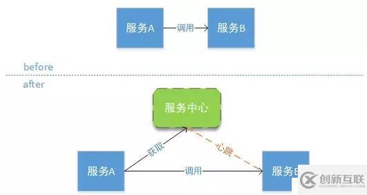 為什么我選擇了 SPRING CLOUD 分布式 微服務(wù)