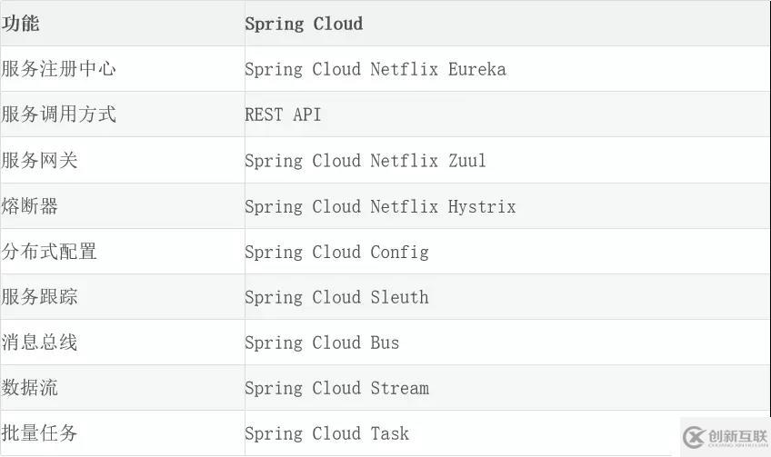 為什么我選擇了 SPRING CLOUD 分布式 微服務(wù)