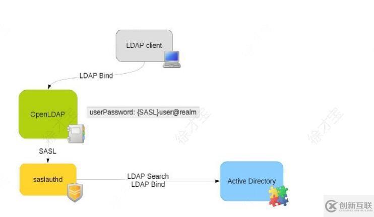 Openldap 整合windows AD認(rèn)證