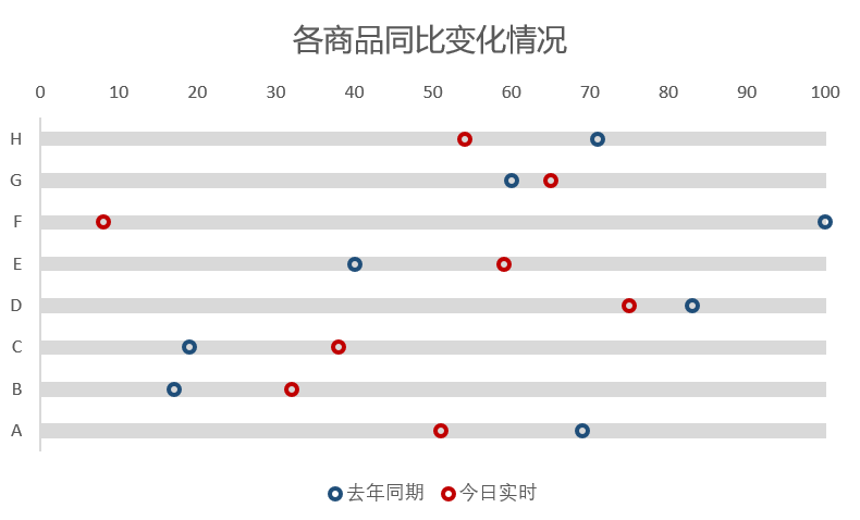 Excel怎么實現(xiàn)滑珠圖