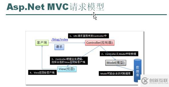 MVC--用戶注冊(cè)的過(guò)程詳解