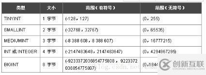 選擇mysql字段類型的方法