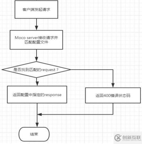 Mock環(huán)境搭建