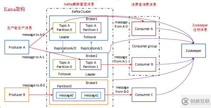 Apache的Kafka介紹