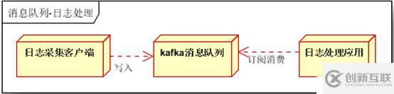 Apache的Kafka介紹