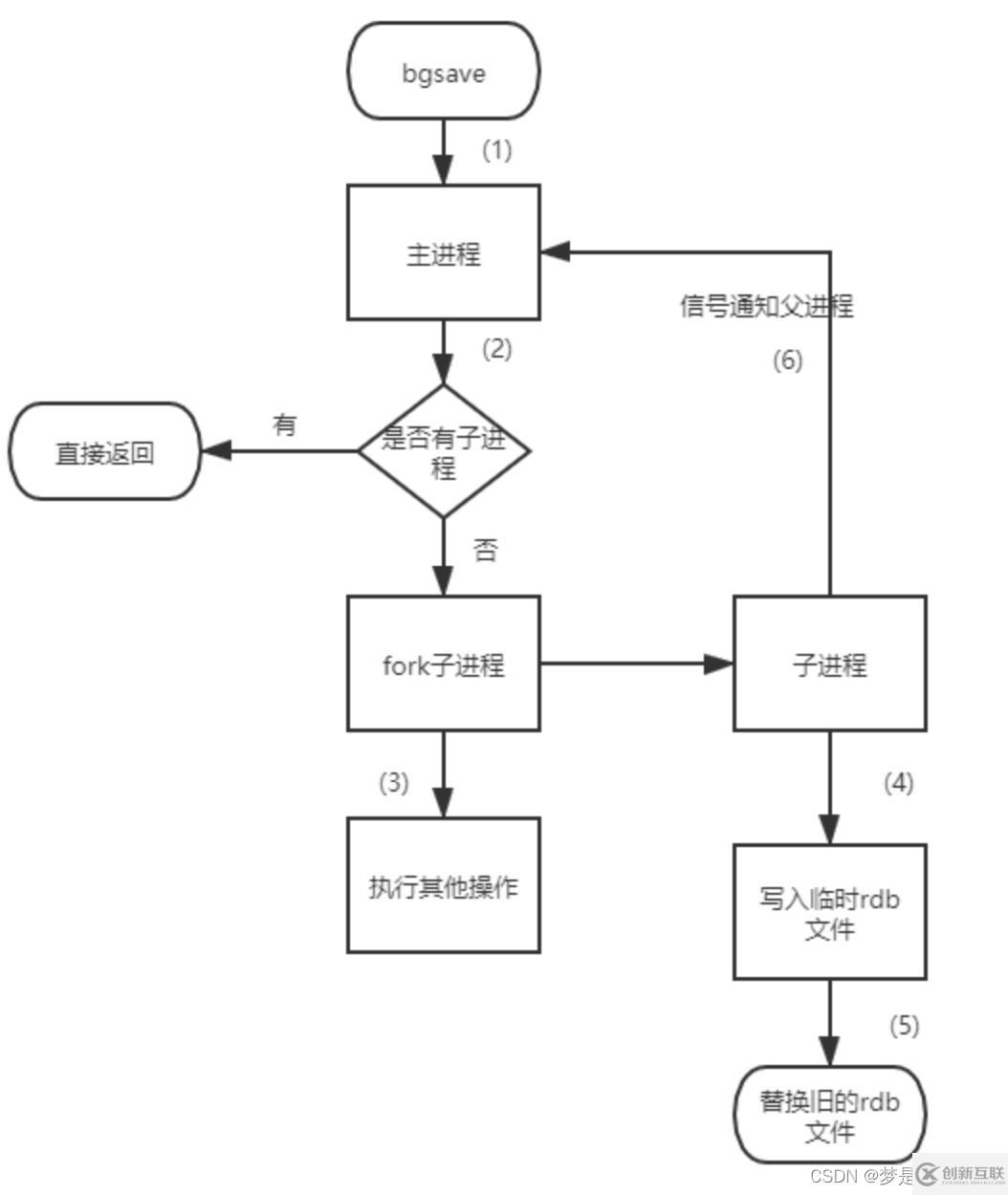 怎么掌握Redis持久化RDB和AOF